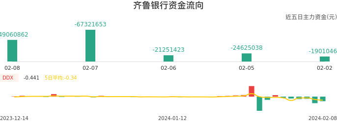 资金面-资金流向图:齐鲁银行股票资金面分析报告