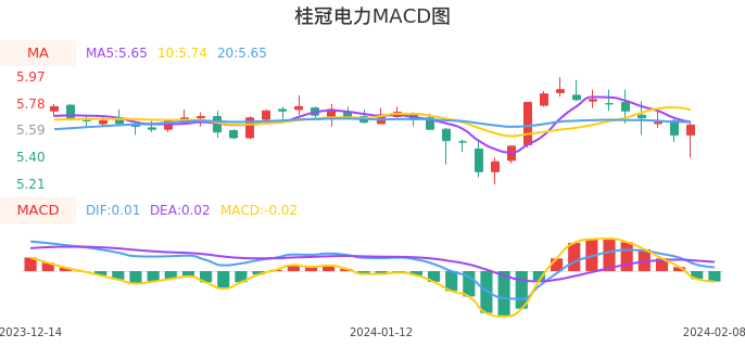 技术面-筹码分布、MACD图：桂冠电力股票技术面分析报告