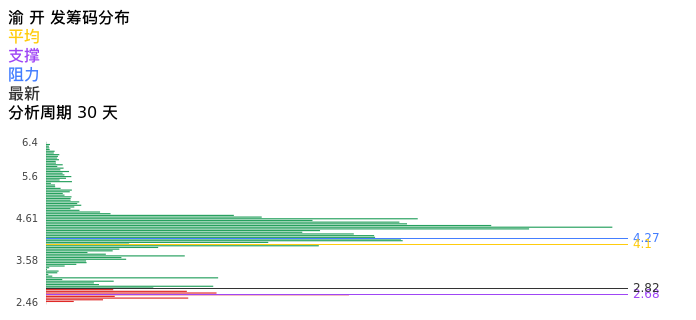 技术面-筹码分布、MACD图：渝开发股票技术面分析报告