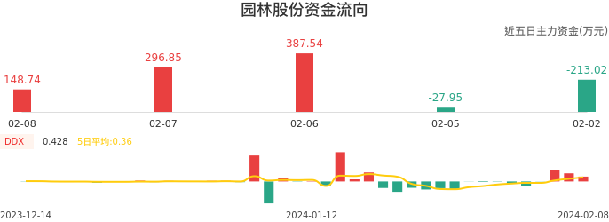 资金面-资金流向图：园林股份股票资金面分析报告