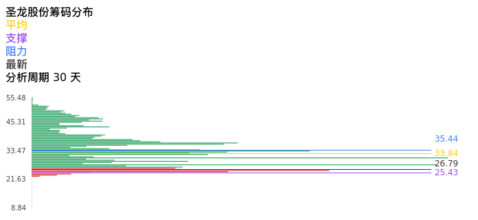 技术面-筹码分布、MACD图：圣龙股份股票技术面分析报告
