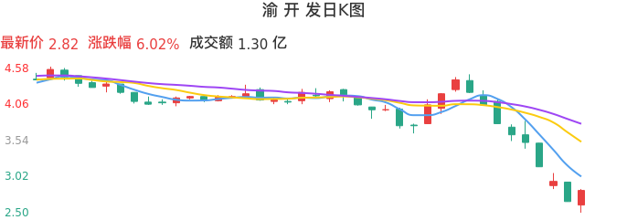 整体分析-日K图：渝开发股票整体分析报告