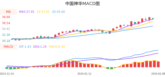 技术面-筹码分布、MACD图：中国神华股票技术面分析报告