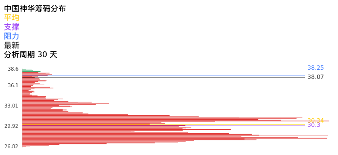 技术面-筹码分布、MACD图：中国神华股票技术面分析报告