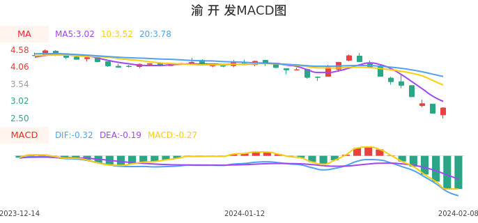 技术面-筹码分布、MACD图：渝开发股票技术面分析报告