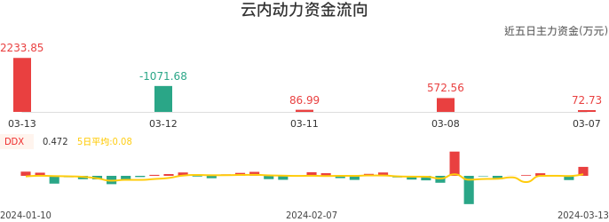 资金面-资金流向图：云内动力股票资金面分析报告
