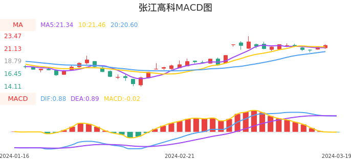 技术面-筹码分布、MACD图:张江高科股票技术面分析报告