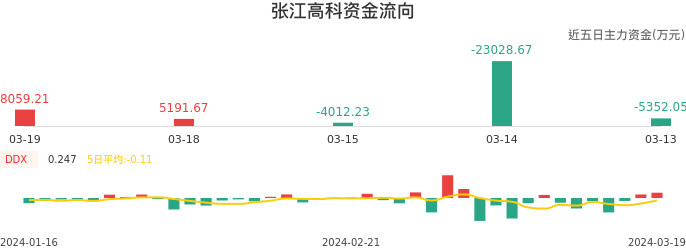 资金面-资金流向图:张江高科股票资金面分析报告