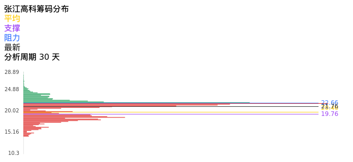 技术面-筹码分布、MACD图:张江高科股票技术面分析报告