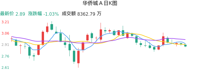 整体分析-日K图:华侨城A股票整体分析报告
