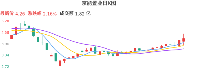 整体分析-日K图：京能置业股票整体分析报告