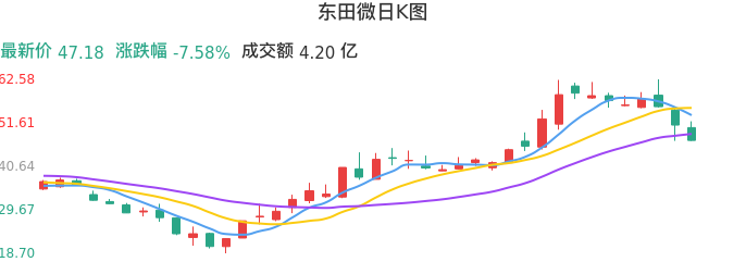 整体分析-日K图：东田微股票整体分析报告