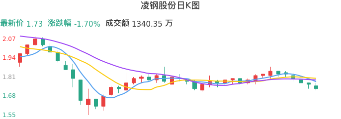 整体分析-日K图：凌钢股份股票整体分析报告