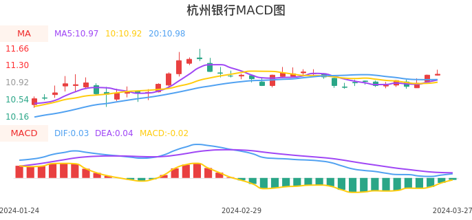 技术面-筹码分布、MACD图：杭州银行股票技术面分析报告