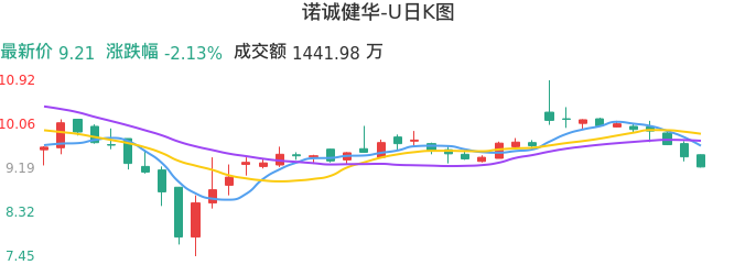 整体分析-日K图：诺诚健华-U股票整体分析报告