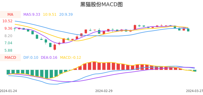 技术面-筹码分布、MACD图：黑猫股份股票技术面分析报告