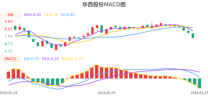 技术面-筹码分布、MACD图：华西股份股票技术面分析报告
