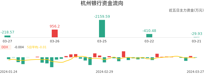 资金面-资金流向图：杭州银行股票资金面分析报告