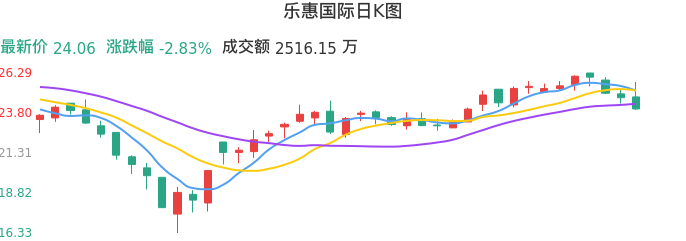 整体分析-日K图：乐惠国际股票整体分析报告