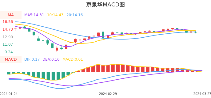 技术面-筹码分布、MACD图：京泉华股票技术面分析报告
