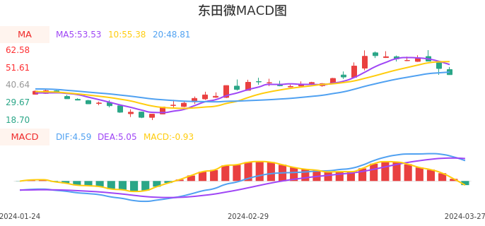 技术面-筹码分布、MACD图：东田微股票技术面分析报告