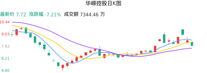 整体分析-日K图：华嵘控股股票整体分析报告