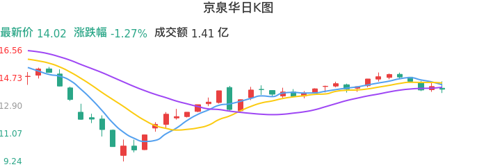 整体分析-日K图：京泉华股票整体分析报告