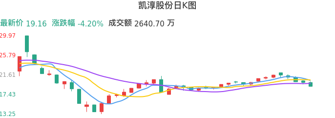 整体分析-日K图：凯淳股份股票整体分析报告