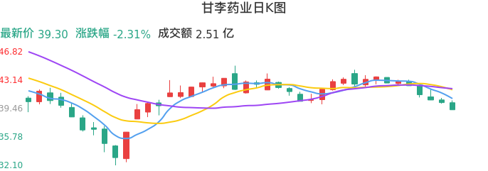 整体分析-日K图：甘李药业股票整体分析报告