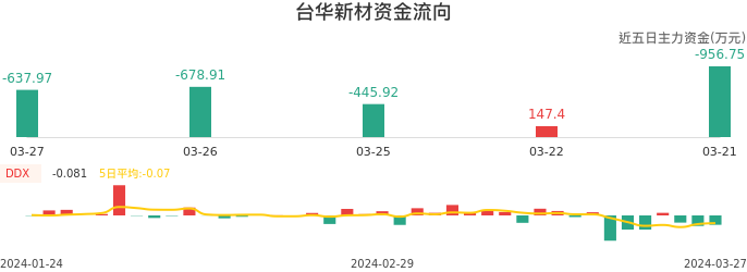 资金面-资金流向图：台华新材股票资金面分析报告