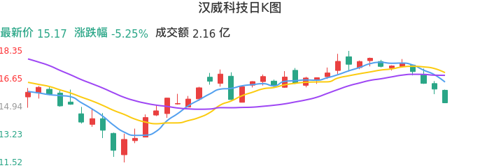 整体分析-日K图：汉威科技股票整体分析报告