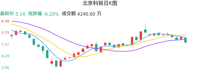 整体分析-日K图：北京科锐股票整体分析报告