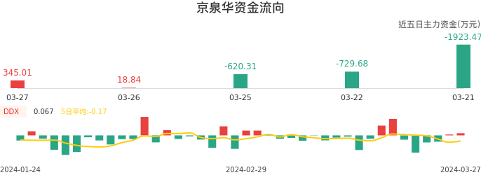 资金面-资金流向图：京泉华股票资金面分析报告