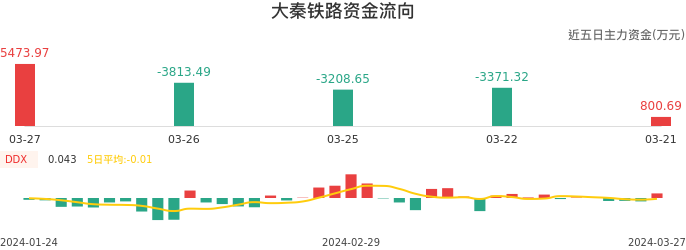 资金面-资金流向图：大秦铁路股票资金面分析报告