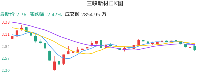 整体分析-日K图：三峡新材股票整体分析报告