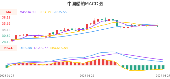 技术面-筹码分布、MACD图：中国船舶股票技术面分析报告
