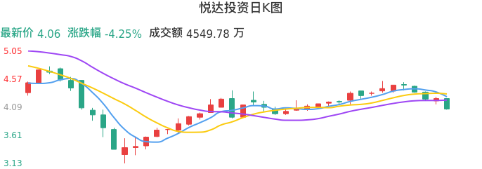 整体分析-日K图：悦达投资股票整体分析报告