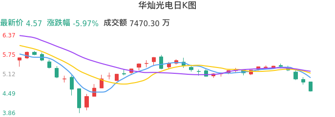 整体分析-日K图：华灿光电股票整体分析报告