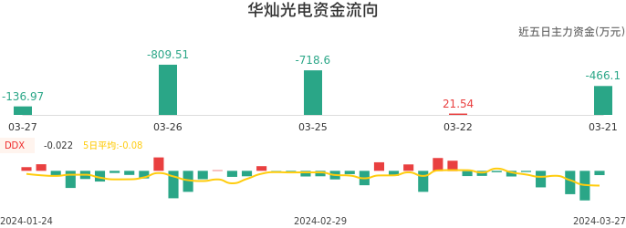 资金面-资金流向图：华灿光电股票资金面分析报告