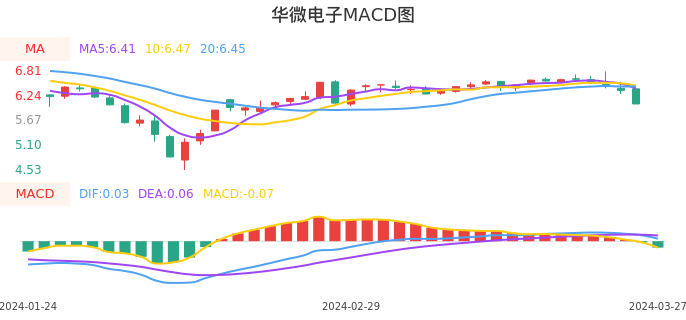 技术面-筹码分布、MACD图：华微电子股票技术面分析报告