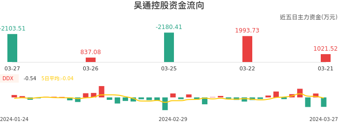资金面-资金流向图：吴通控股股票资金面分析报告