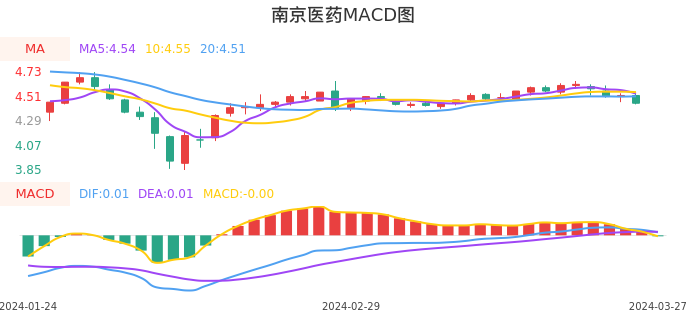 技术面-筹码分布、MACD图：南京医药股票技术面分析报告