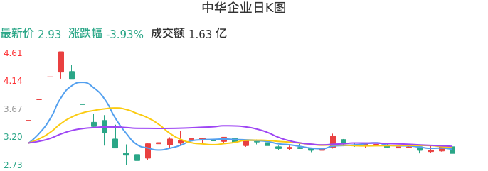 整体分析-日K图：中华企业股票整体分析报告