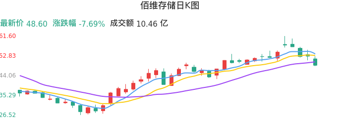整体分析-日K图：佰维存储股票整体分析报告