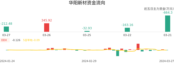 资金面-资金流向图：华阳新材股票资金面分析报告