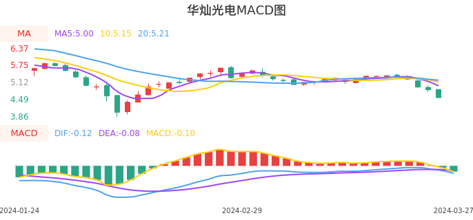 技术面-筹码分布、MACD图：华灿光电股票技术面分析报告