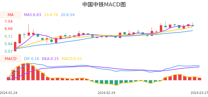 技术面-筹码分布、MACD图：中国中铁股票技术面分析报告
