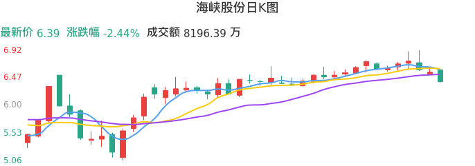 整体分析-日K图：海峡股份股票整体分析报告