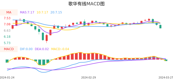 技术面-筹码分布、MACD图：歌华有线股票技术面分析报告