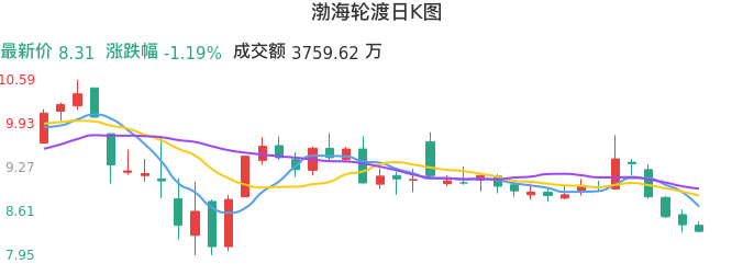 整体分析-日K图：渤海轮渡股票整体分析报告